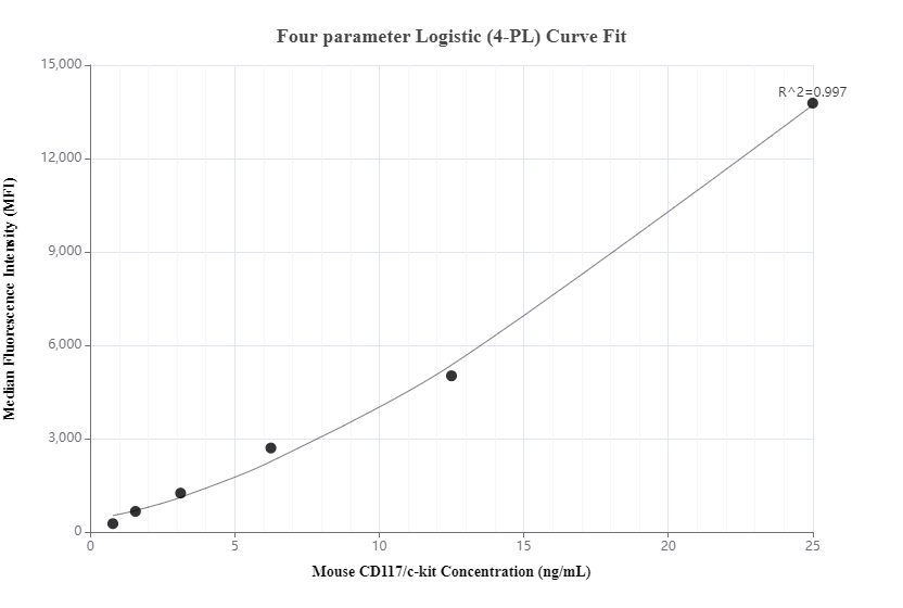 Cytometric bead array standard curve of MP00418-1, MOUSE CD117/c-kit Recombinant Matched Antibody Pair, PBS Only. Capture antibody: 83419-1-PBS. Detection antibody: 83419-2-PBS. Standard: Eg0883. Range: 0.781-25 ng/mL. Cytometric bead array standard curve of MP00418-1, MOUSE CD117/c-kit Recombinant Matched Antibody Pair, PBS Only. Capture antibody: 83419-1-PBS. Detection antibody: 83419-2-PBS. Standard: Eg0883. Range: 0.781-25 ng/mL.